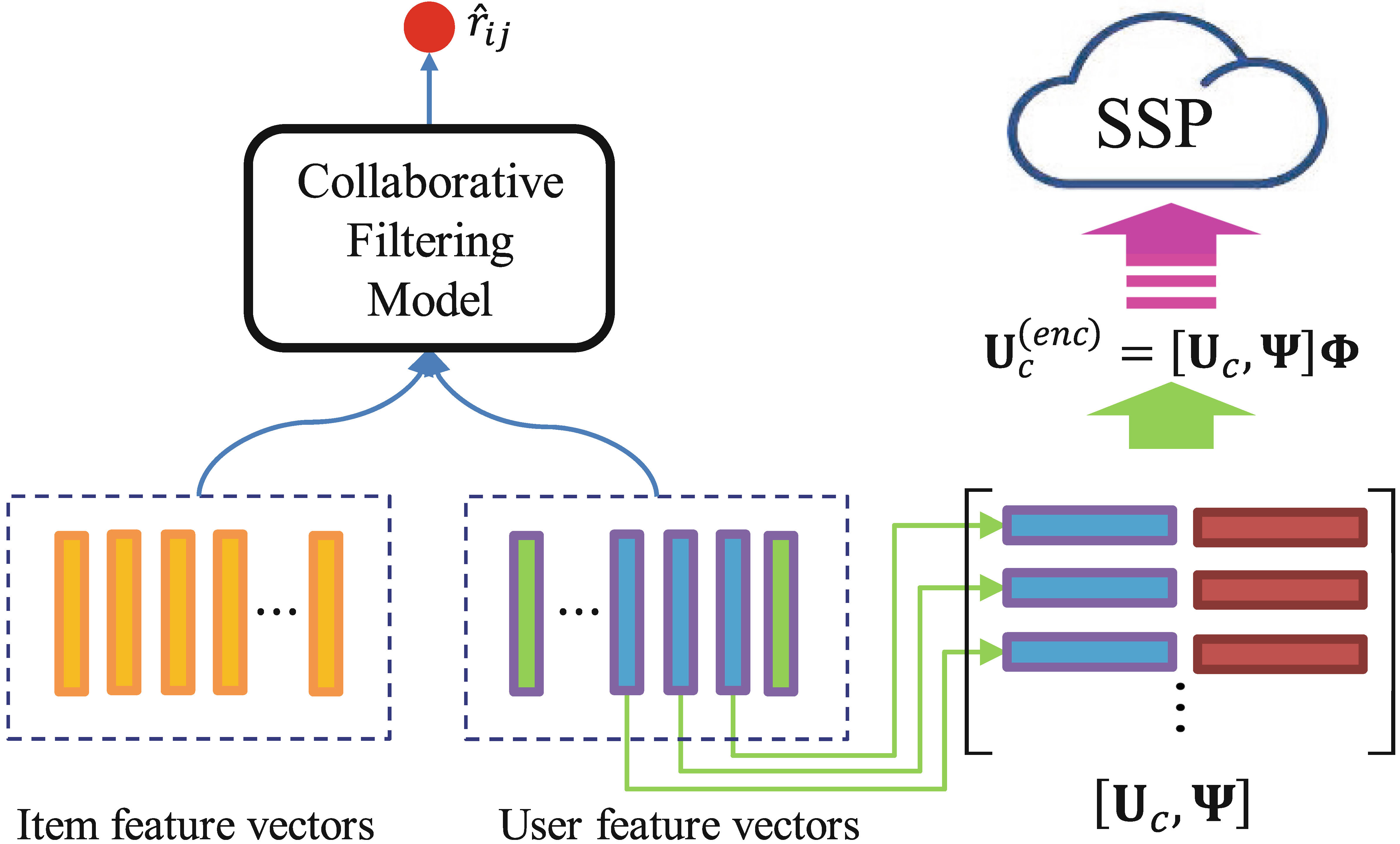 Privacy-preserving federated cross-domain social recommendation